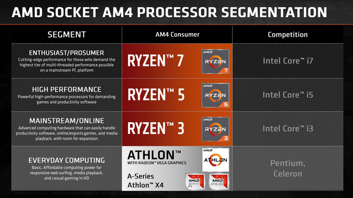 AMD Athlon 200GE