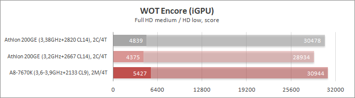 AMD Athlon 200GE