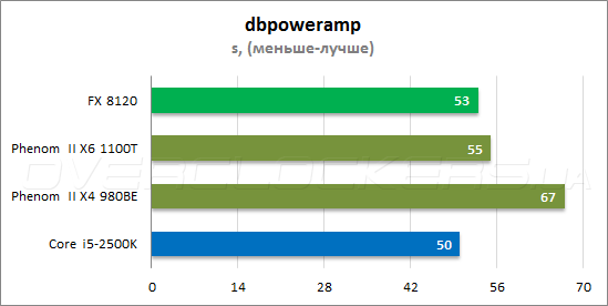 Тестирование AMD FX-8120 Тестирование AMD FX-8120