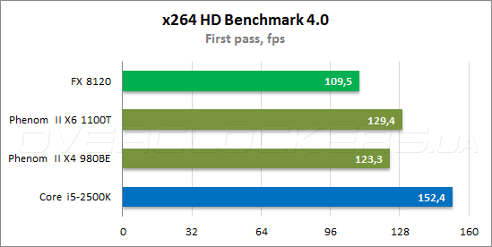 Тестирование AMD FX-8120 Тестирование AMD FX-8120