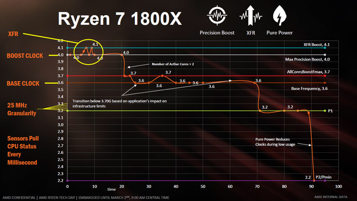 AMD Ryzen 7 1800X