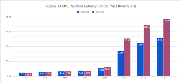 AMD Ryzen 9 3900X