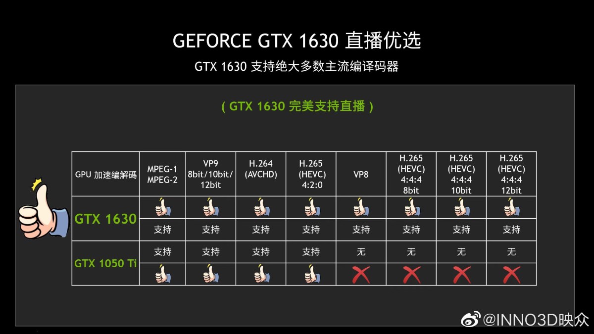GeForce GTX 1630 демонструє швидкодію рівня GeForce GTX 1050 Ti